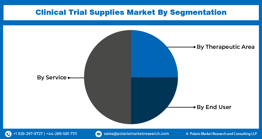 Clinical Trial Supplies Seg